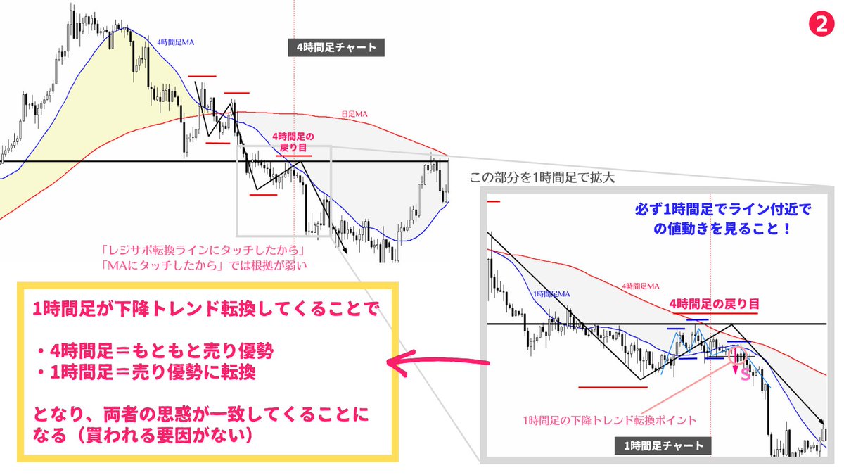 million_trader8's tweet photo. 押し目買い・戻り売りをする時に、

▪️ラインにタッチしたから
▪️MAにタッチしたから
▪️ローソク足が陽線になったから

という根拠だけでは優位性が低い。

それにプラスしてライン・MA付近での下位足の値動きを見て、下位足のトレンド転換及び持ち合い抜けなどを確認すること。これで負けにくくなる😁 https://t.co/LiPV74a75v