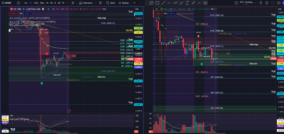 DTConsultations's tweet photo. #SPX 5458.4-4567.5 Important SU/RS levels
Suggested below RE 5435p
Suggested above Su 5485c
As long as we are above 51, we are still in the positive area and move.
الحركة المتوقعة اليوم قرب الافتتاح صعود يتبعه هبوط. https://t.co/TH4sZAA6Cf