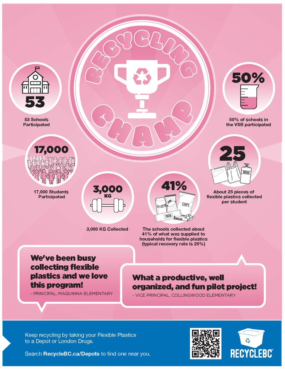 Congratulations <a href="/VSB39/">Vancouver School Board</a> <a href="/KitsilanoSS/">Kitsilano Secondary</a> for bringing in almost 30 kg of flexible plastics for our school recycling collection last month.  Happy that it did not go to the the landfill!  Keep recycling your flexible plastics by bringing it to a RecycleBC Depot or London Drugs ♻️