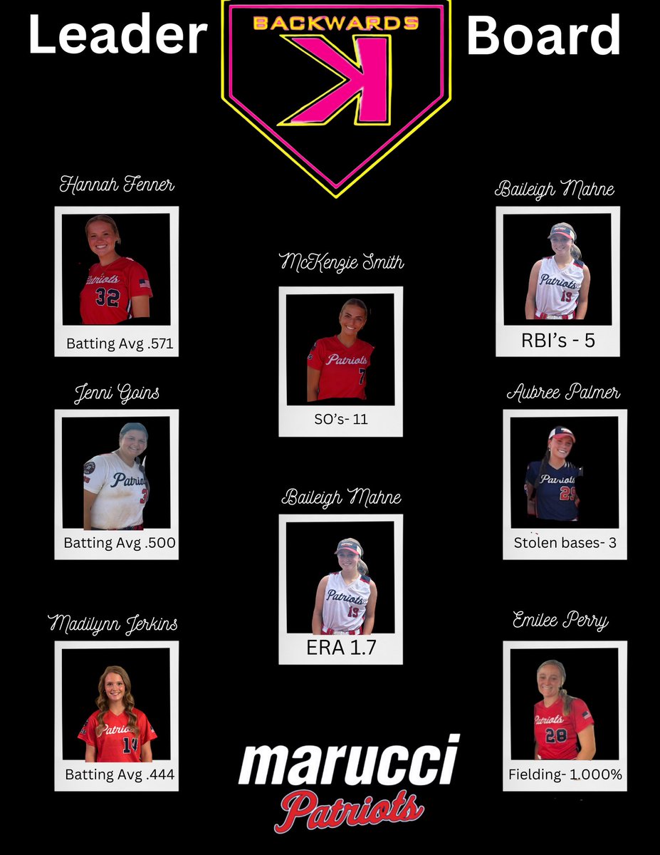 Marucci Patriots GC (@maruccipatsgc) on Twitter photo Congrats <a href="/BaileighMahne/">Baileigh Mahne</a> <a href="/APalmer029/">Aubree Palmer</a> <a href="/jennigoins2025/">Jenni goins</a> <a href="/Emileeperrysb28/">Emilee perry</a> <a href="/Kenzie91745929/">McKenzie Smith</a> <a href="/MadilynnJerkins/">Madilynn Jerkins</a> <a href="/Hfenner32/">Hannah Fenner</a> 18U Leader Board from <a href="/BackwardsKJax/">Backwards K Softball</a>
Thank you coaches for packing our backstops! We appreciate the attention, emails, phone calls, follow ups! #maruccipatriots Congrats <a href="/BaileighMahne/">Baileigh Mahne</a> <a href="/APalmer029/">Aubree Palmer</a> <a href="/jennigoins2025/">Jenni goins</a> <a href="/Emileeperrysb28/">Emilee perry</a> <a href="/Kenzie91745929/">McKenzie Smith</a> <a href="/MadilynnJerkins/">Madilynn Jerkins</a> <a href="/Hfenner32/">Hannah Fenner</a> 18U Leader Board from <a href="/BackwardsKJax/">Backwards K Softball</a>
Thank you coaches for packing our backstops! We appreciate the attention, emails, phone calls, follow ups! #maruccipatriots