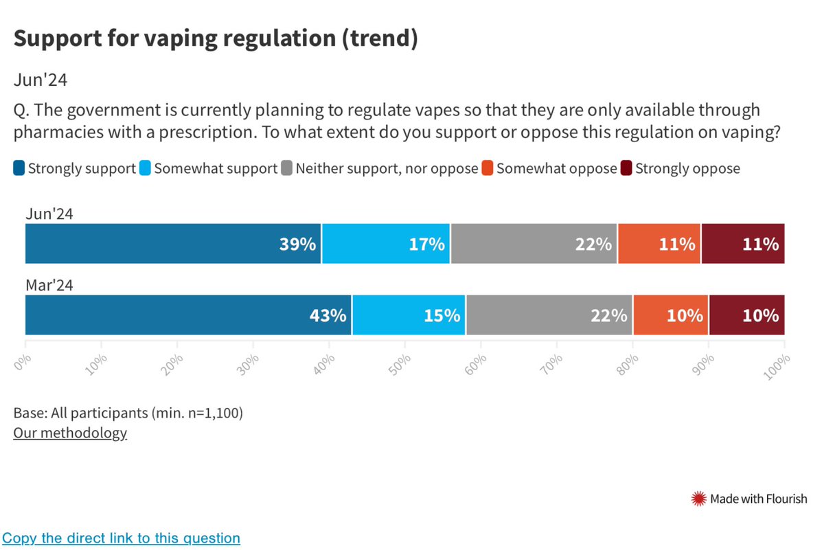 Wrong <a href="/GuardianAus/">Guardian Australia</a> The govt isn't planning to introduce a prescription model it already has and it has been an unmitigated disaster with less than 10% of adult vapers being able to access it. This week they are just adding a ban on a ban #tobaccoharmreduction #vaping #auspol