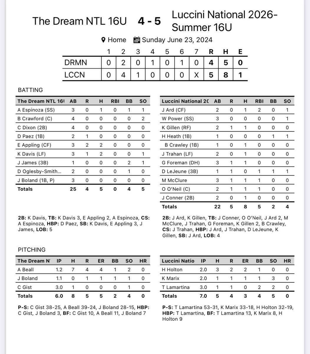 2026 National moves to 3-1 in Pool Play at the PBR National Championships with a 5-4 win over nationally ranked The Dream Baseball Club(2026)!

This is the third nationally ranked team these dudes have knocked off this summer!  

Big time win!

Offense picked up 8 hits on the