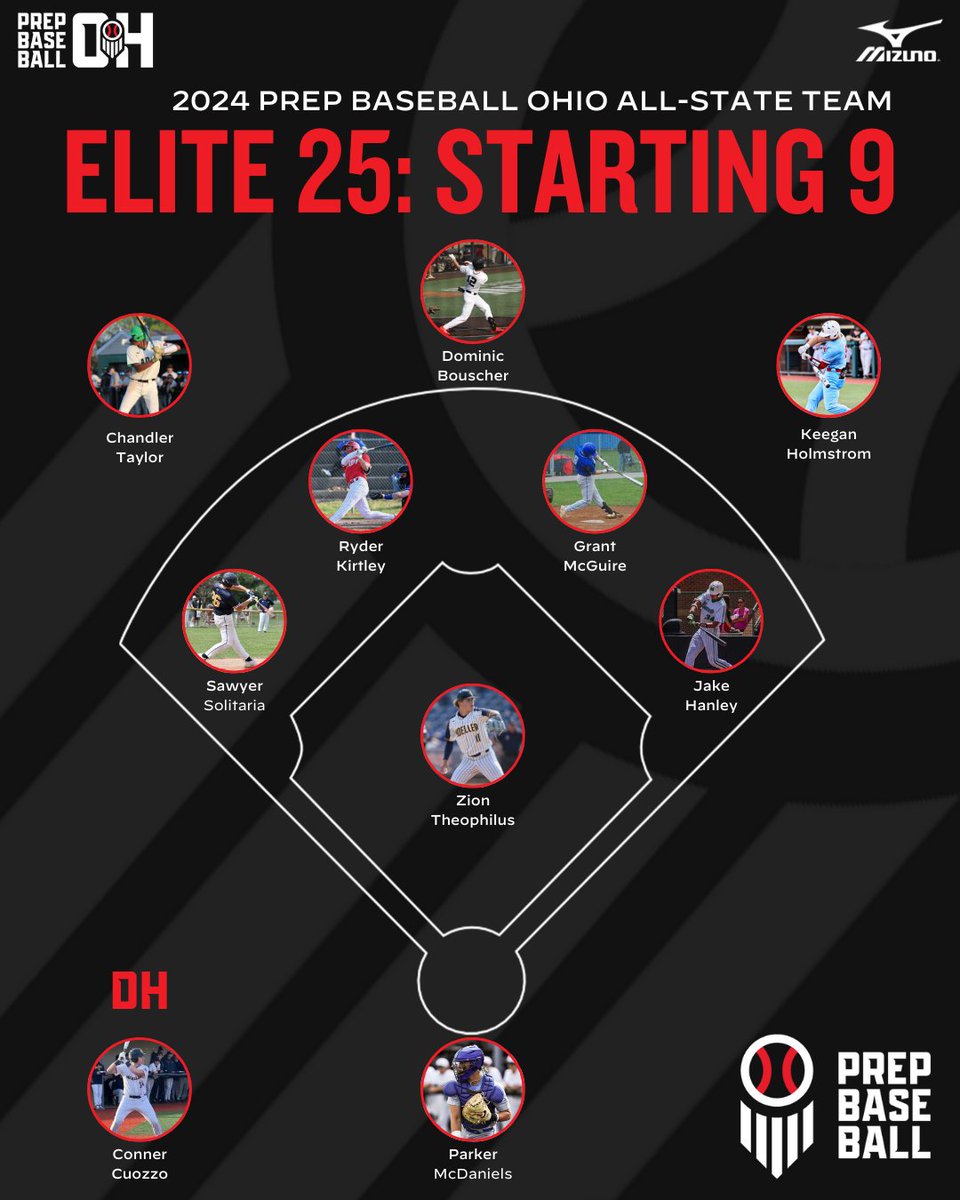 Prep Baseball Ohio (@prepbaseballoh) on Twitter photo โพ๏ธ ๐ฃ๐๐ ๐๐ต๐ฒ๐ฝ๐ฎ ๐๐ ๐ฃ๐ฎ๐ช๐ถ
๐๐ loom.ly/cuB3Rng
#InTheZonePodcast #RoadToCanalPark #BeSeen <a href="/OHSBCAwebmaster/">OHSBCA</a> <a href="/OHSAASports/">OHSAA Sports</a> <a href="/NEOBCA/">NEOBCA</a> <a href="/SWOBCA/">SWOBCA</a> <a href="/OHCDBCA/">Central District Baseball Coaches Association</a> <a href="/seohsbca/">SEOHSBCA</a> <a href="/PrepBaseOHScout/">Prep Baseball Ohio Scouting Coverage</a> <a href="/prepbaseball/">Prep Baseball</a> โพ๏ธ ๐ฃ๐๐ ๐๐ต๐ฒ๐ฝ๐ฎ ๐๐ ๐ฃ๐ฎ๐ช๐ถ
๐๐ loom.ly/cuB3Rng
#InTheZonePodcast #RoadToCanalPark #BeSeen <a href="/OHSBCAwebmaster/">OHSBCA</a> <a href="/OHSAASports/">OHSAA Sports</a> <a href="/NEOBCA/">NEOBCA</a> <a href="/SWOBCA/">SWOBCA</a> <a href="/OHCDBCA/">Central District Baseball Coaches Association</a> <a href="/seohsbca/">SEOHSBCA</a> <a href="/PrepBaseOHScout/">Prep Baseball Ohio Scouting Coverage</a> <a href="/prepbaseball/">Prep Baseball</a>