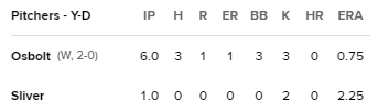 Peachtree Critic (@peachtreecritic) on Twitter photo Another quality start for @JboOsbolt! Looking real good after 2 starts for <a href="/YD_RedSox/">Y-D Red Sox</a> in the <a href="/OfficialCCBL/">Cape League</a>.
<a href="/KSUOwlsBaseball/">Kennesaw State Baseball</a> team mate <a href="/NolanSliver/">Nolan Sliver</a> with a great outing as well!
<a href="/PikecoB/">Pike County HS Baseball</a> <a href="/Olabaseball/">OHS Baseball</a>
#PikeCoPirates 🏴☠️ Another quality start for @JboOsbolt! Looking real good after 2 starts for <a href="/YD_RedSox/">Y-D Red Sox</a> in the <a href="/OfficialCCBL/">Cape League</a>.
<a href="/KSUOwlsBaseball/">Kennesaw State Baseball</a> team mate <a href="/NolanSliver/">Nolan Sliver</a> with a great outing as well!
<a href="/PikecoB/">Pike County HS Baseball</a> <a href="/Olabaseball/">OHS Baseball</a>
#PikeCoPirates 🏴☠️