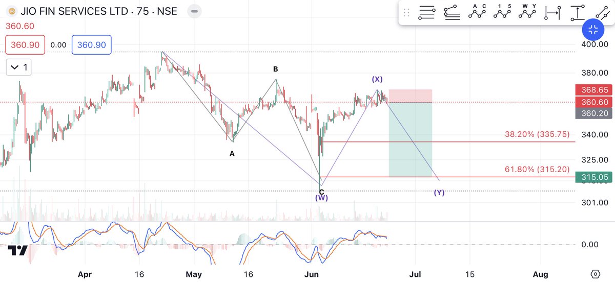 stocks_sutra's tweet photo. 1. JIO Finance #jio #jiofin https://t.co/f7FMq2Agtw