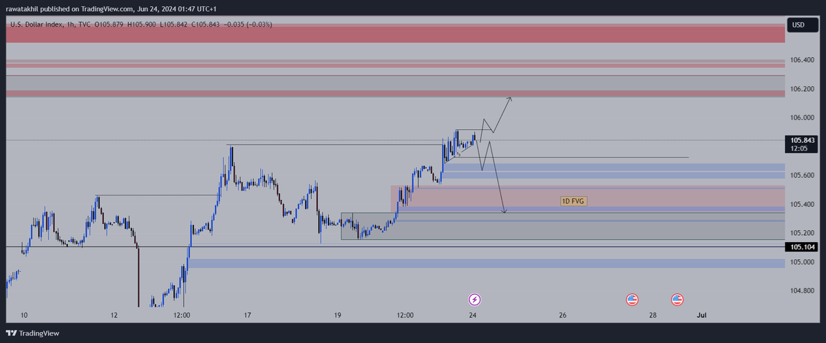 rawatakhil24's tweet photo. 24/06/24 DXY Plan for the coming days https://t.co/JJUNGBMZdo