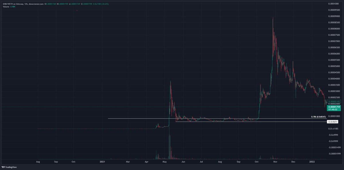 cryptowasta's tweet image. Initial leg up-&amp;gt; 0.786 Accumulation range -&amp;gt; Euphoria. 

$SHIB VS $WIF.