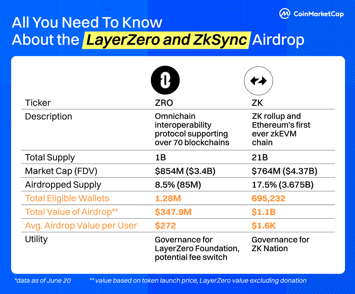 CoinMarketCap's tweet photo. 📊 CMC Stats

Some key stats About the LayerZero $ZRO and ZkSync $ZK Airdrop:

🔹 ZRO Avg. Airdrop Value: $272
🔹 ZK Avg. Airdrop Value: $1.6K
🔹 Eligible Wallets: ZRO: 1.28M | ZK: 695K
Share your experience and thoughts on the future of these projects 👇 https://t.co/IYhp0uYZaO