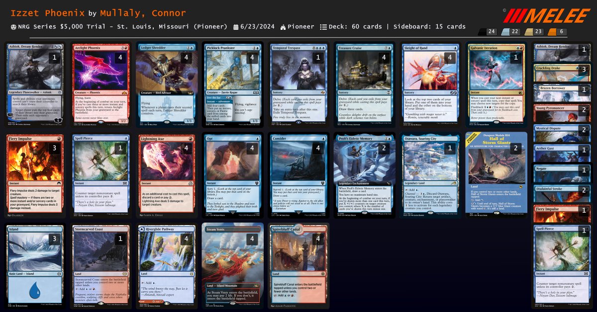 5th-8th
Lukas Parson - Gruul Vehicles
<a href="/BroknLung/">Adam Weiss</a> - Gruul Prowess
<a href="/AverageMTG/">Richard Nixon III</a> - Azorius Spirits
<a href="/MullalyConnor/">Connor</a> - Izzet Phoenix