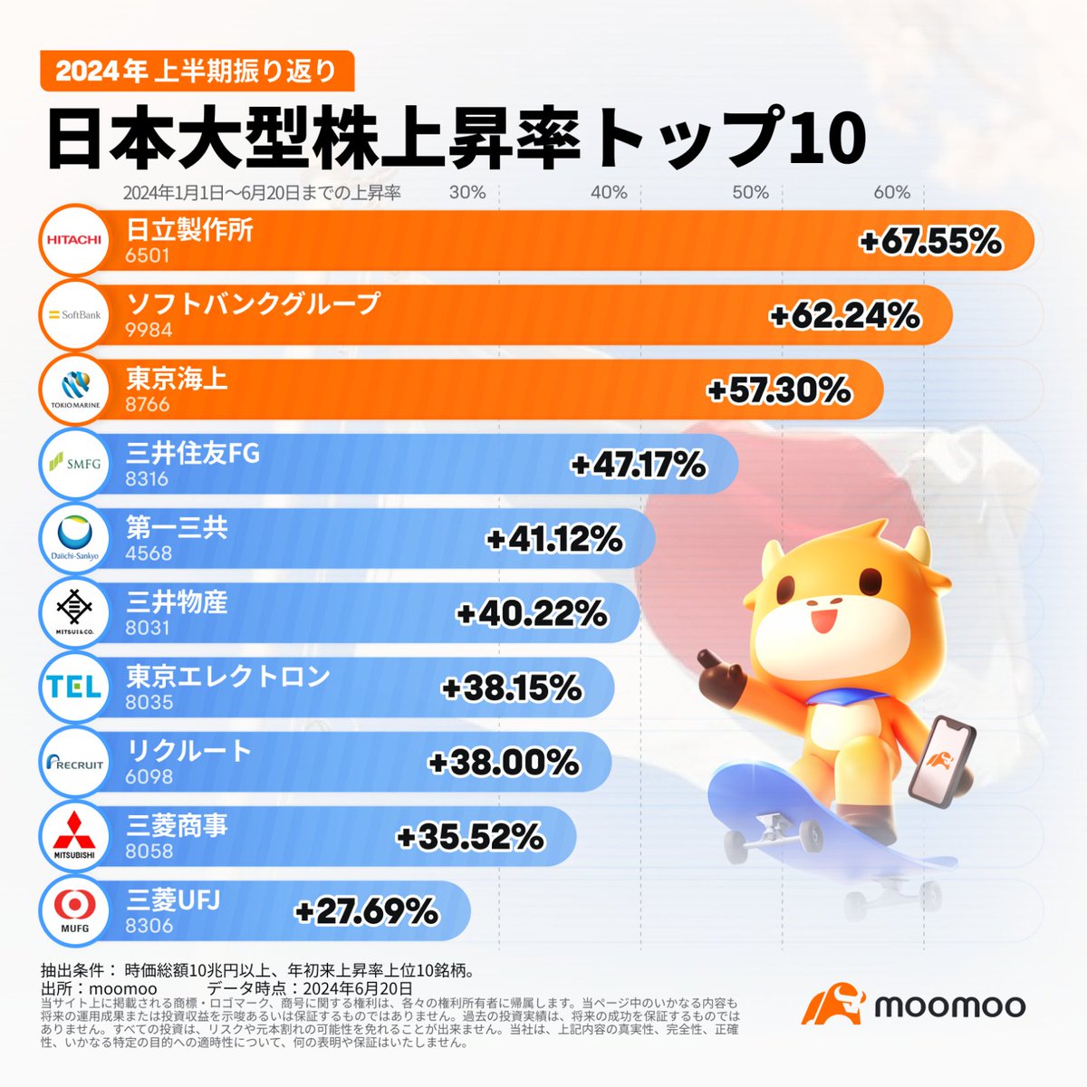 🇯🇵2024年上半期振り返り 2024/1/4～6/20の騰落率 日経平均 +16.0％ TOPIX +14.5％ 画像は時価総額10兆円以上の 大型株を年初来上昇率でランキング。 ○クオリティー株(高ROE、低財務レバレッジ、高競争力) ○銀行株 ○生成AIブーム  がトレンドに。詳細は記事をチェック ...
