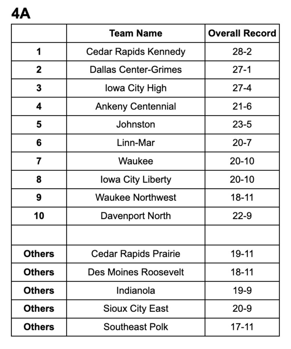 Iowa High School Baseball Coaches Association rankings #iahsbb 6.24 
CLASS 4A