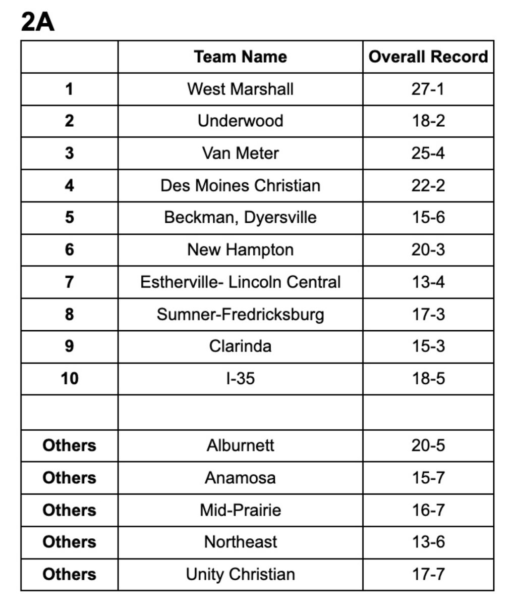 Iowa High School Baseball Coaches Association rankings #iahsbb 6.24
CLASS 2A