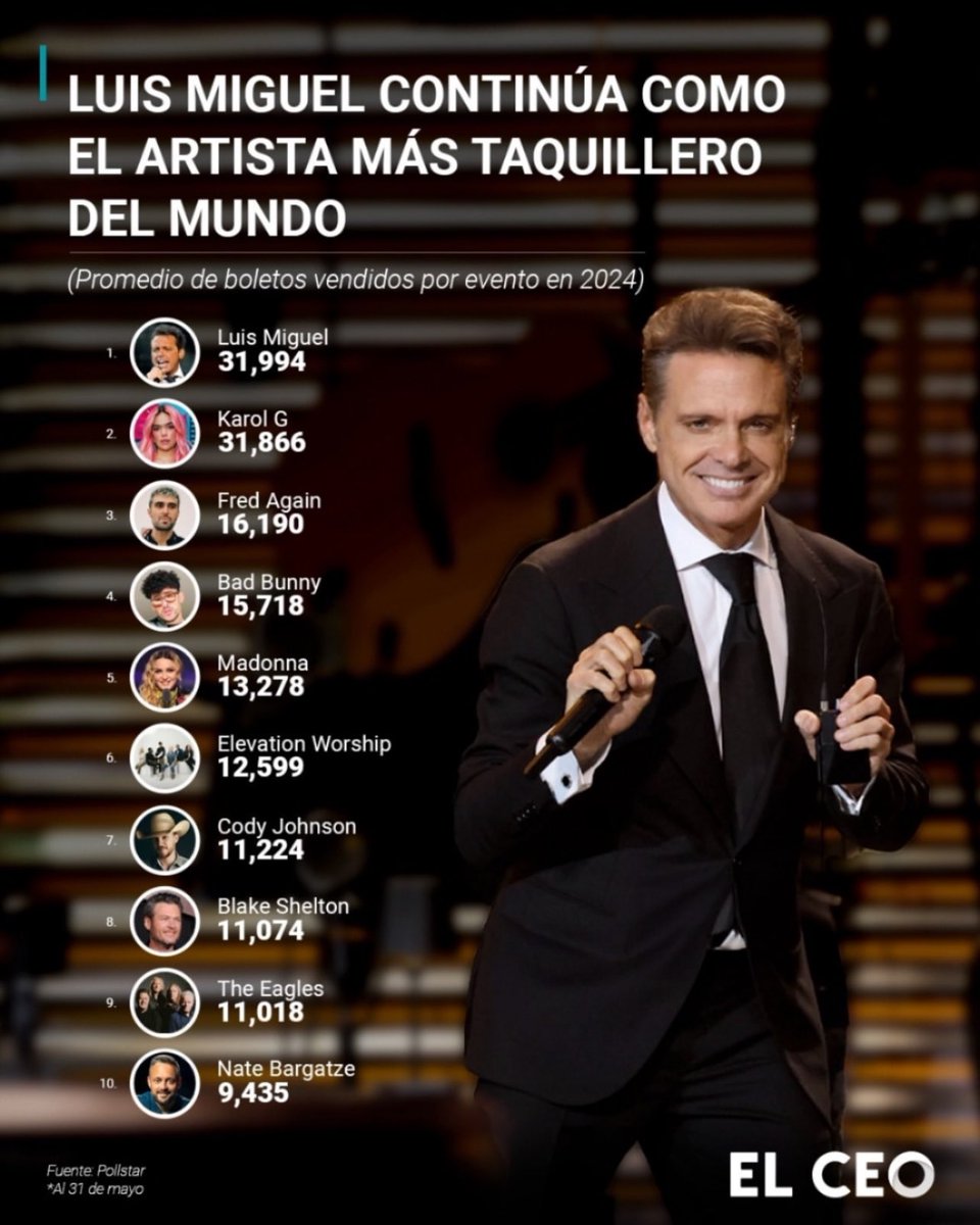 El número 1 indiscutido 🙌🙌 <a href="/LMXLM/">Luis Miguel</a> #LuisMiguel