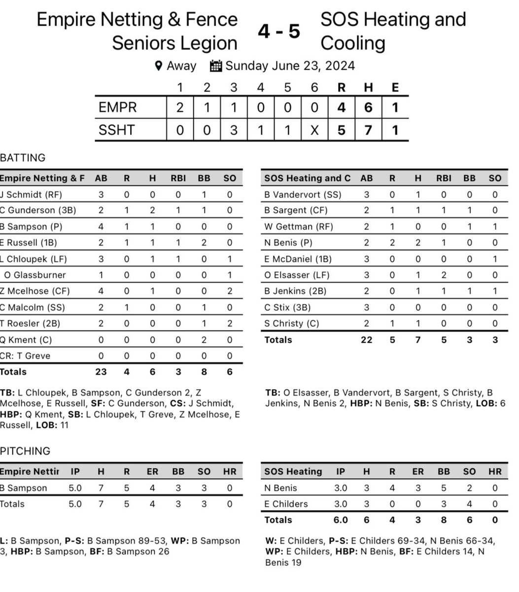 Waverly Vikings Baseball (@waverlybase_v) on Twitter photo Wahoo Tournament
Empire Netting & Fence - 4
SOS Heating - 5
We lose a tight ballgame but Proud of how the kids stepped up this weekend.
<a href="/bbsamp_15/">bruin sampson</a> 5 IP, 4 ER, 3 Ks
<a href="/Connor_G_25/">Connor.G</a> 2-2, RBI
<a href="/ElijahRussell05/">Elijah Russell</a> 1-2, RBI
<a href="/LoganChloupek10/">Logan Chloupek</a> 1-2, RBI Wahoo Tournament
Empire Netting & Fence - 4
SOS Heating - 5
We lose a tight ballgame but Proud of how the kids stepped up this weekend.
<a href="/bbsamp_15/">bruin sampson</a> 5 IP, 4 ER, 3 Ks
<a href="/Connor_G_25/">Connor.G</a> 2-2, RBI
<a href="/ElijahRussell05/">Elijah Russell</a> 1-2, RBI
<a href="/LoganChloupek10/">Logan Chloupek</a> 1-2, RBI
