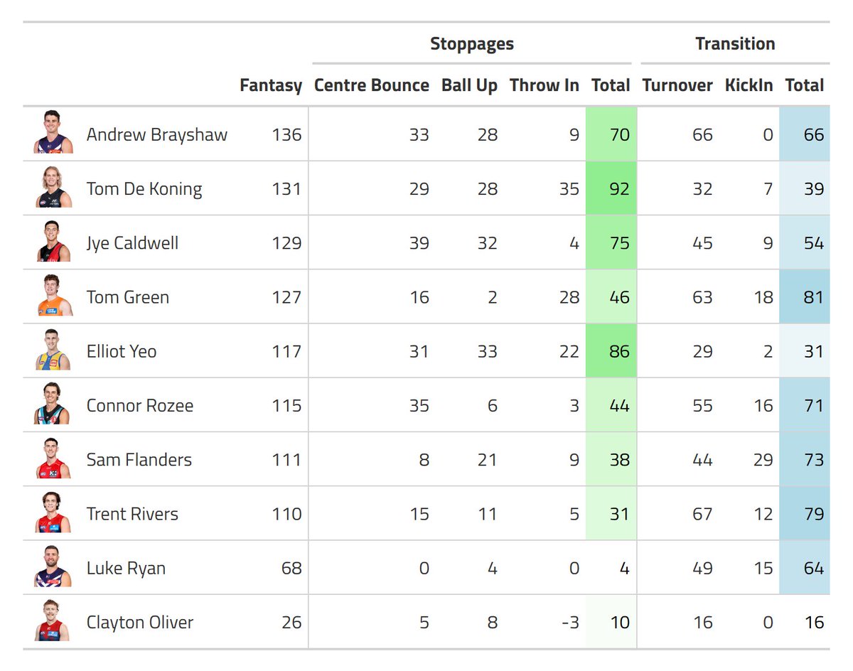 jaiden_popowski's tweet image. Round 15 #AFLFantasy Score Sources

🏃‍♂️ Tom Green's transition +6s were amazing
🤔 High stoppage MEL v NTH didn't translate into stoppage scoring
⭐️ Yeo's 86 is the best stoppage score v Ess this year
😅 Finally Brayshaw has a balanced game
✅ Rozee back to his normal splits