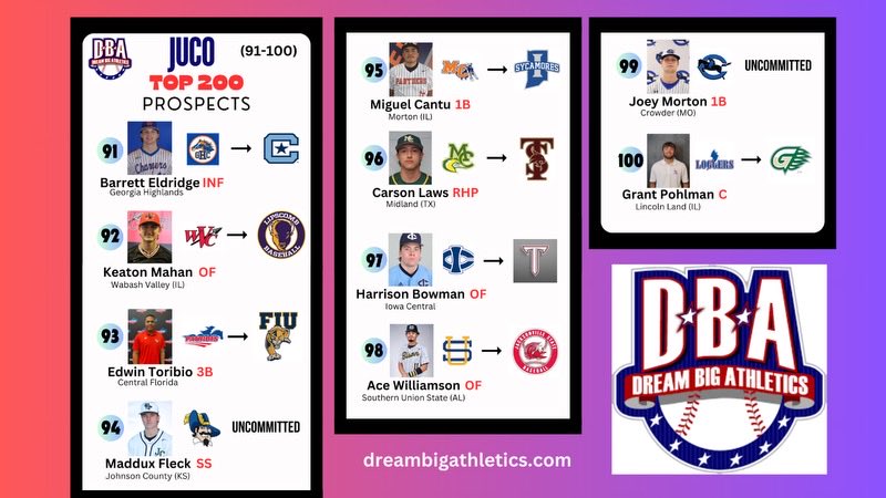 Top JUCO Players Countdown 100-91 
Top 200 this week dreambigathletics.com. ⁦<a href="/GHCBaseball/">GHC Baseball</a>⁩ ⁦<a href="/WVCBaseball/">Wabash Valley BSB</a>⁩ ⁦<a href="/GoCFBaseball/">Marty Smith</a>⁩ ⁦<a href="/JCCCBaseball/">Cavalier Baseball</a>⁩ ⁦<a href="/MCPbaseball/">Morton College Panthers Baseball</a>⁩ ⁦<a href="/MCChapBaseball/">Midland College Baseball</a>⁩ ⁦<a href="/ICCCBaseball/">Iowa Central Baseball</a>⁩ ⁦<a href="/CrowderBasebal1/">Crowder Baseball</a>⁩ ⁦<a href="/loggerbaseball/">Lincoln Land Baseball</a>⁩