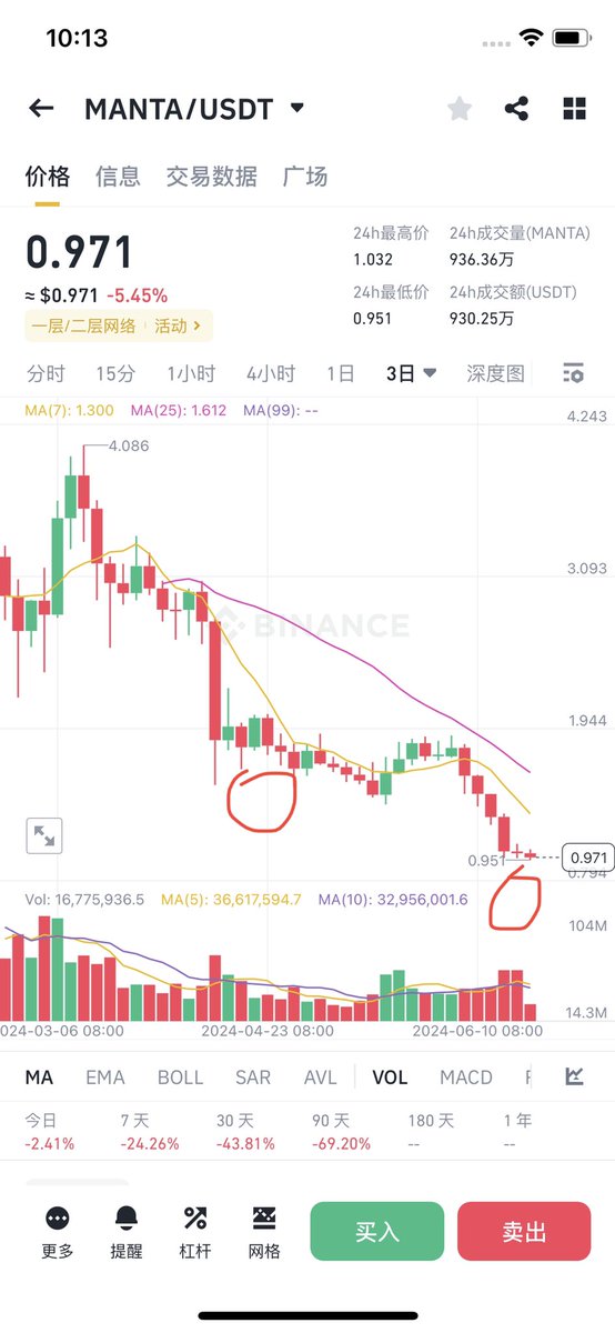 linlin8889's tweet image. 这一波回调,相信大家都有些慌了吧,上次也就是4月底大饼回调6万左右,山寨币都没这次回调得多,同样是回调,我们看下,这次很多山寨币这次都破发新低了,在此提醒兄弟姐妹们,不管是新手还是老姜,资产配置7-8成要拿优质币种,其它的2-3成可以配点你认为好的币种,就算山寨亏光了,还有托底的。