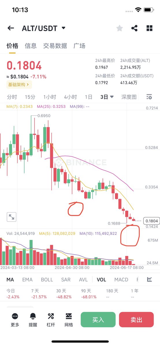 linlin8889's tweet image. 这一波回调,相信大家都有些慌了吧,上次也就是4月底大饼回调6万左右,山寨币都没这次回调得多,同样是回调,我们看下,这次很多山寨币这次都破发新低了,在此提醒兄弟姐妹们,不管是新手还是老姜,资产配置7-8成要拿优质币种,其它的2-3成可以配点你认为好的币种,就算山寨亏光了,还有托底的。