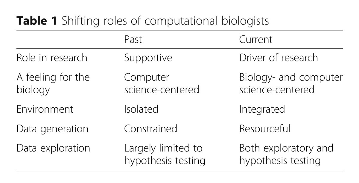 Itai Yanai (@itaiyanai) on Twitter photo Are computational biologists the drivers of research? 7 years ago I co-wrote an editorial about how computational biologists are no longer just supportive, but are now running the show. Today I would write how every biologist should also be computational.
genomebiology.biomedcentral.com/articles/10.11… Are computational biologists the drivers of research? 7 years ago I co-wrote an editorial about how computational biologists are no longer just supportive, but are now running the show. Today I would write how every biologist should also be computational.
genomebiology.biomedcentral.com/articles/10.11…
