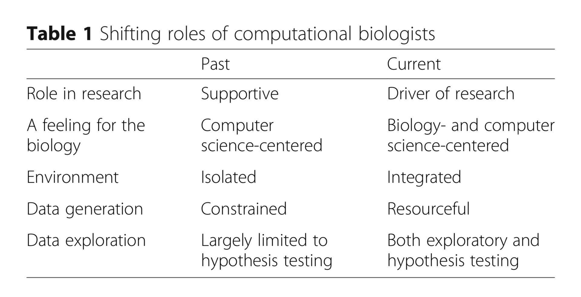 Itai Yanai on X: &ldquo;Are computational biologists the drivers of 