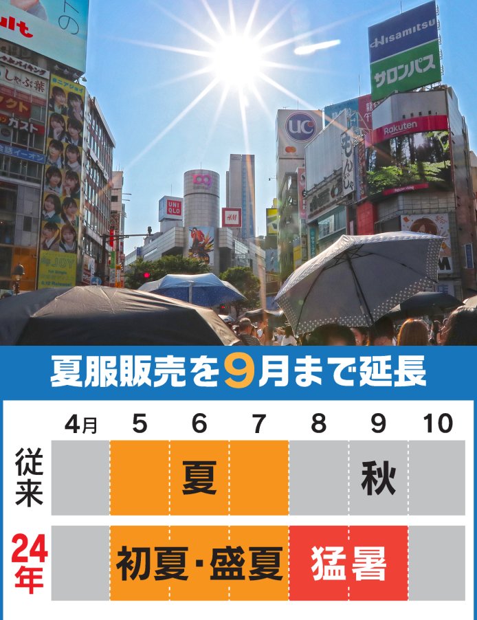 nikkei's tweet photo. 「夏は5カ月」、商戦は春・夏・夏・秋・冬の五季へ
https://t.co/0aljwoBipF

三陽商会は夏物販売を5カ月に拡大。森永製菓は板チョコアイスの砂糖を減らして酷暑でも販売増へ。「暑くて長い夏」の消費を冷やさぬよう各社が一汗かいています。 https://t.co/BKCwNviVXr