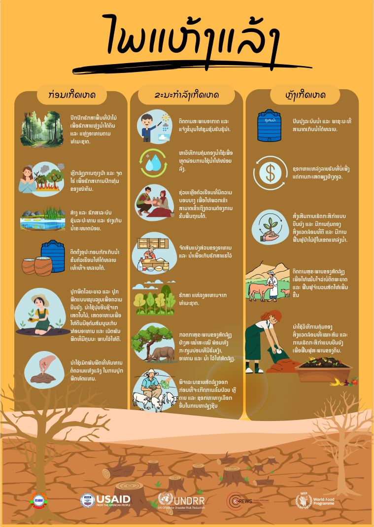 UNinLaoPDR's tweet image. Collab between #MoLSW &amp;amp; @CREWSinitiative @WFP @UNDRR @USAID to strengthen community resilience in Lao PDR: With 🇱🇦 facing multi-hazards, including floods and droughts, preparedness is🔑to reducing disaster risk. How can we improve readiness to drought risks? #Resilience #Drought