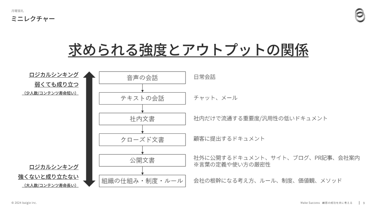 sogitani_baigie's tweet photo. 今日の社内昼礼の話題は「ロジカルシンキング」。社会人として基本中の基本といえるスキルですが、改めてその基本を取り上げて話してみました！ https://t.co/eKmFIgkcWs