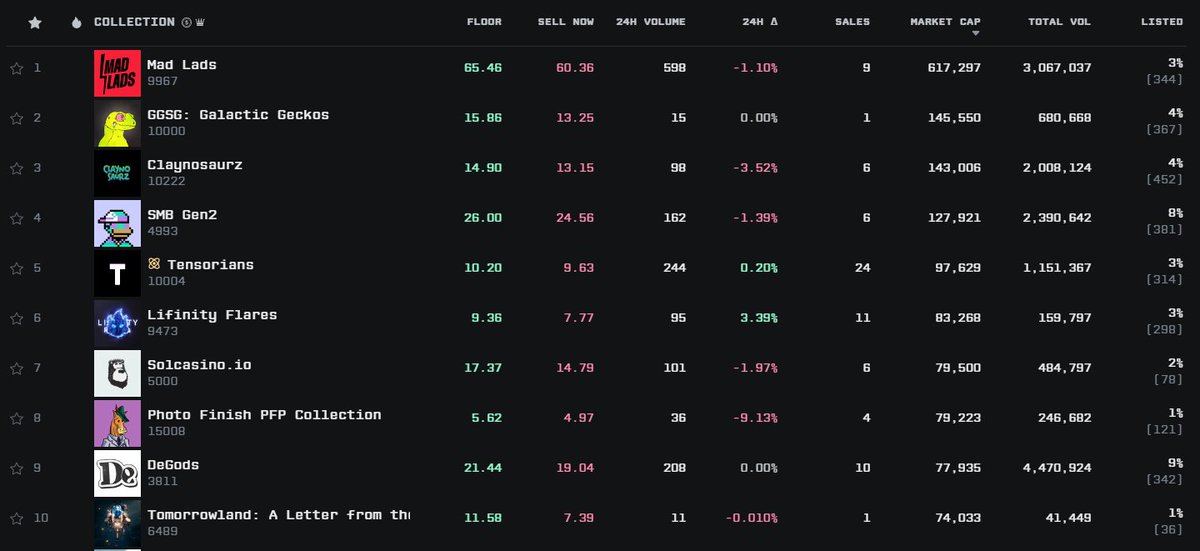 Skipped 7th place straight to 6th place 👀