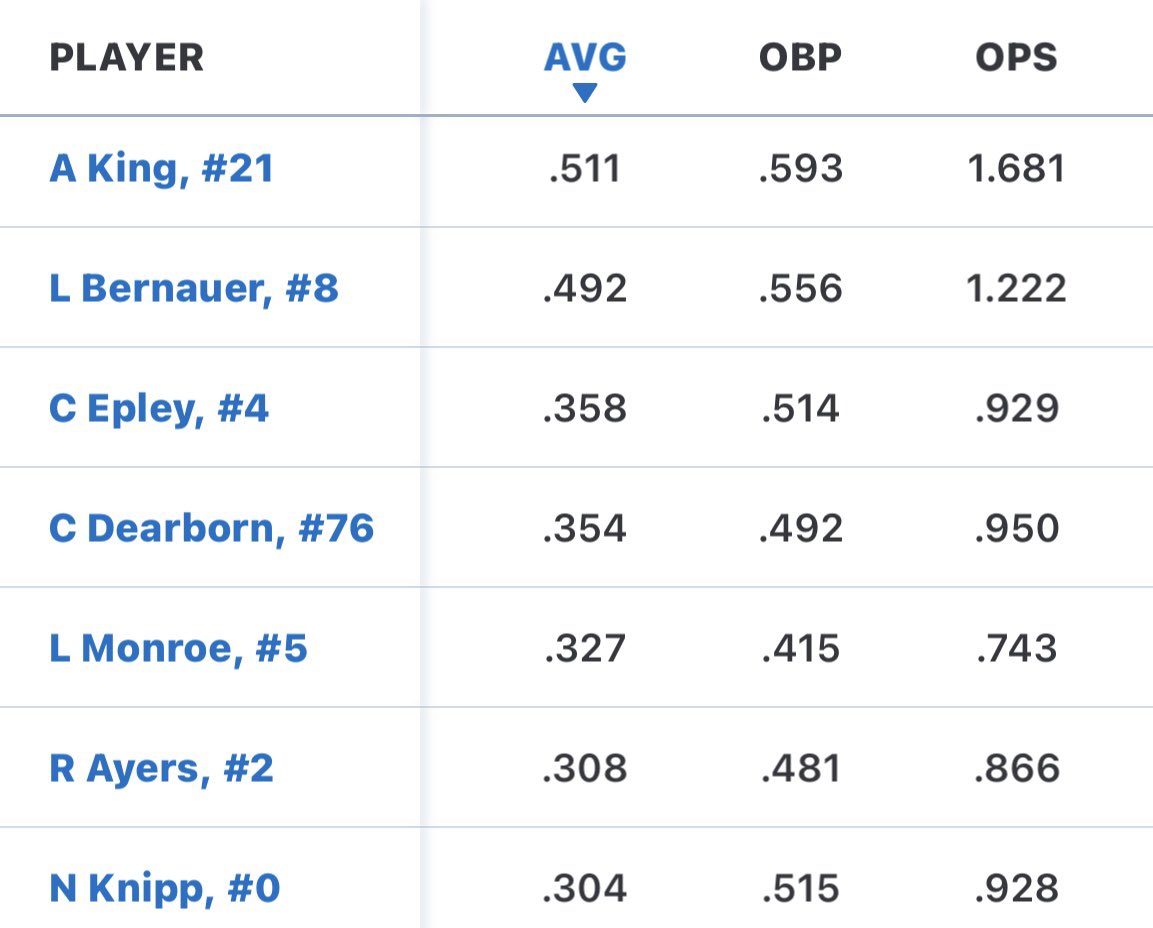 Plate Leaders after 6 weekends of play…
@mully_man_ <a href="/NateKnipp29/">Nate Knipp</a> <a href="/bernauerbrandy/">Brandy</a>