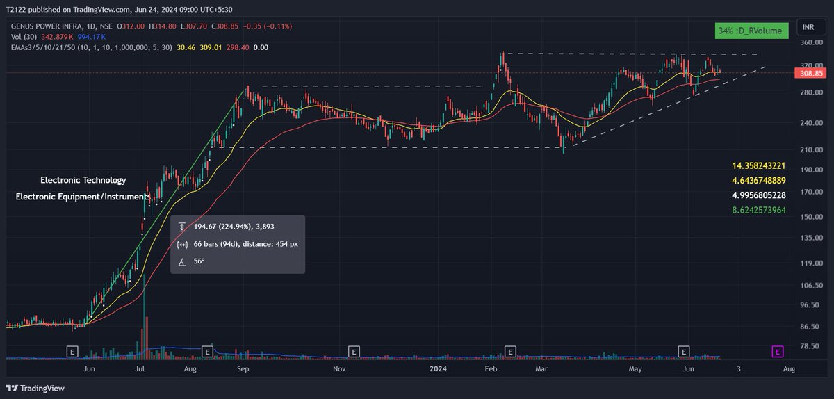Neha_V21's tweet photo. #lowrisksetup
#kamdhenu, metals space is setting up well, good setup
#BLAL #IPObase
good base, VPA and now moving in a contracted range
#GENUSPOWER good base, price in a contraction structure
#NLCIndia setting up well with tight PA
#stockstotrade #stockmarketupdate https://t.co/kIuROJzuTl
