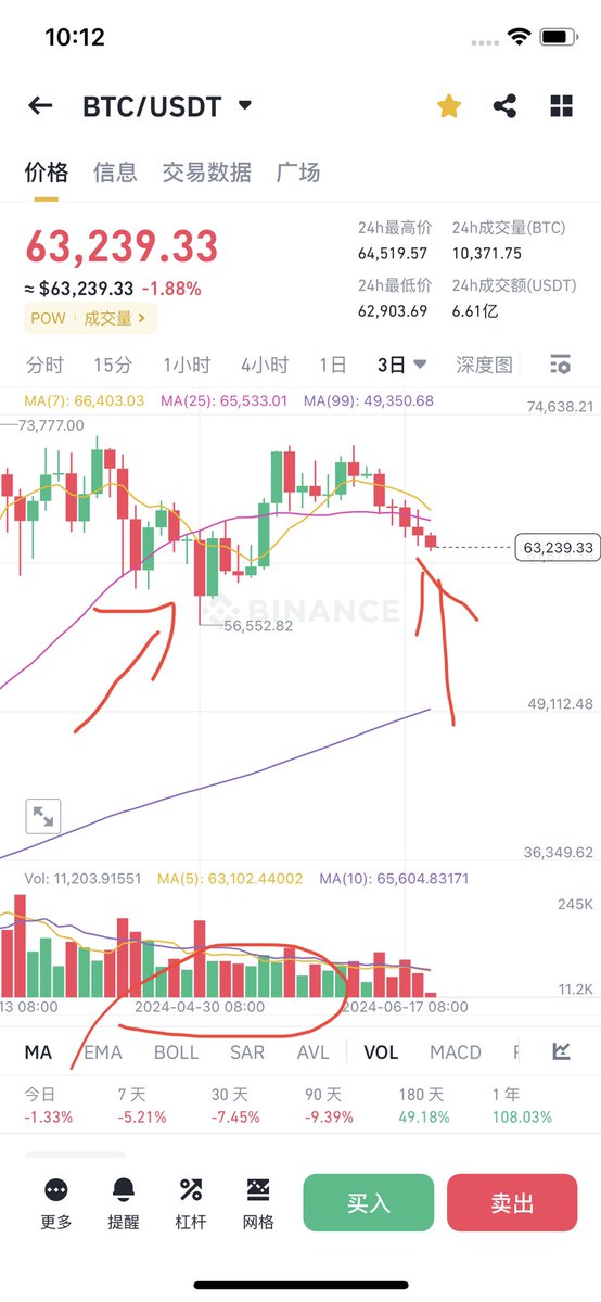 linlin8889's tweet image. 纵观整个历史,8-9成的时间都是熊市,真正涨的时间就那么一丢丢,所以手上备有余粮,是非常重要的事,就如当下的时间可以任性的买买买。要像猎户一样,想要你朝思暮想的猎物,就得熬,熬得住才会出彩,熬不住就有可能出局。当然这不是一件容易的事,有时候你喜欢的币种,当项目拉盘时大多数时。。。。