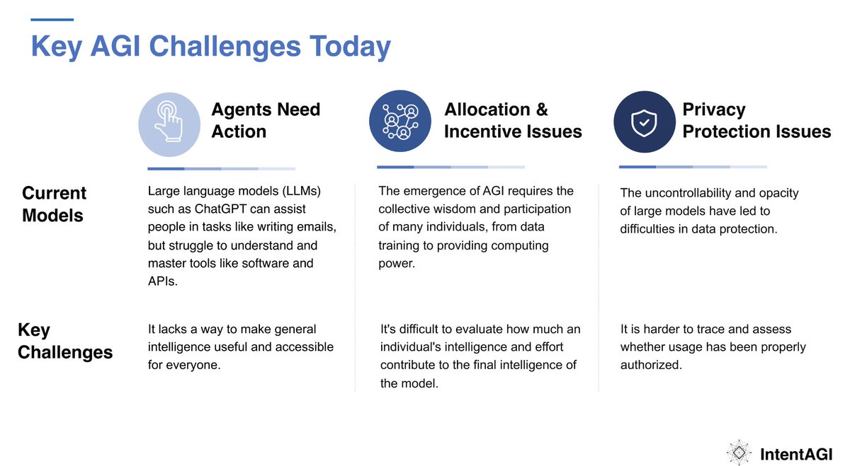 ActionLayer's tweet photo. 🤖Actionable AI Agent 101: Key AGI Challenges Today
❌Agents Need Action
❌Allocation Incentive Issues
❌Privacy Protection Issues
#ai #aiagent #AGI #actionlayer #intentagi #web3 #web3community