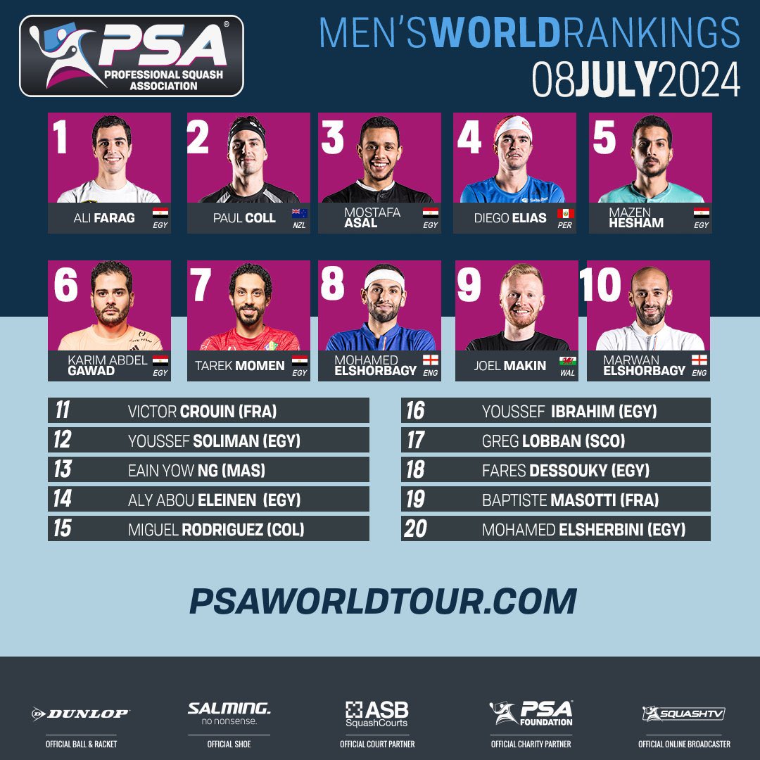 📊التصنيف العالمي الأسبوعي للاسكواش للرجال- الاثنين 8 يوليو 2024 

علي فرج متربع على الصدارة 👑

- لا تغيير في أي من المراكز 

#إيجي_اسكواش
#ملوك_الاسكواش