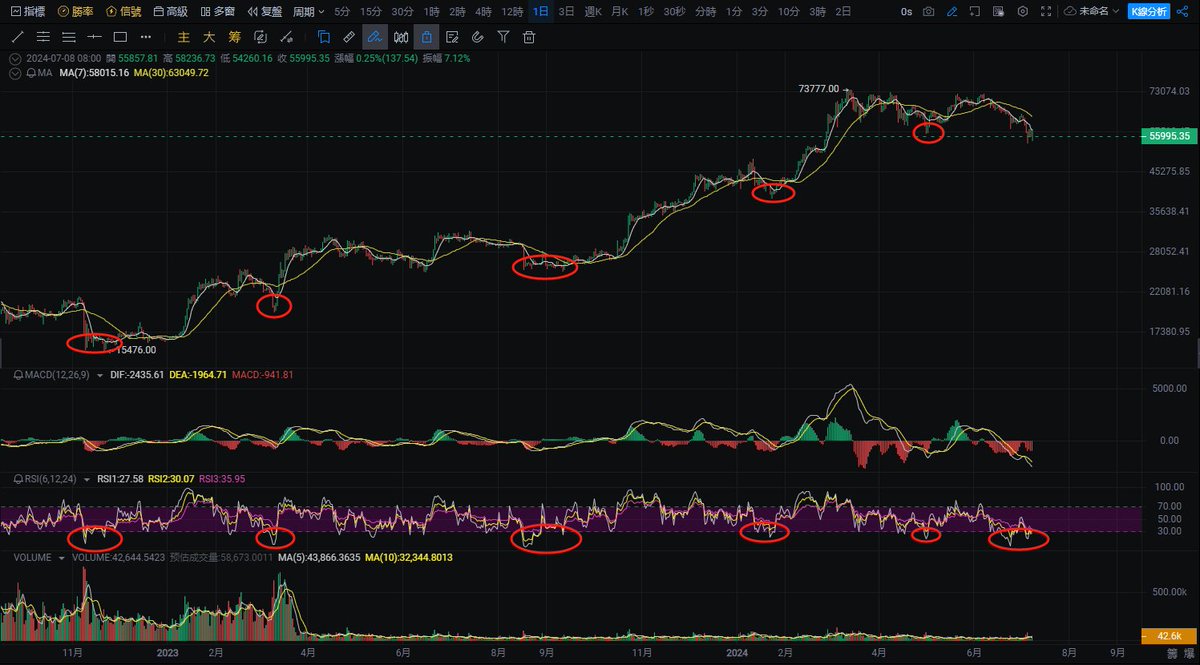 还是这张图，还是那句话，用指标来预测绝对低点不现实，但是用来判断底部区间，还是很有价值的。差不多行了。从6月12号到现在，顶着宏观数据利好不断美股不停新高的压力，一路极限砸盘到现在，空头的消耗同样是巨大的。今天德国佬短时间大量转币这种极端事件发生之后，空头的子弹差不多也到头了。