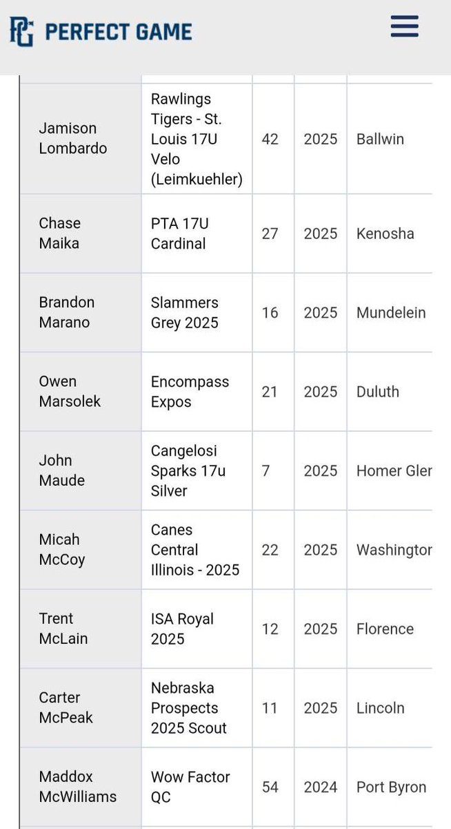 Also proud to receive All Tournament Hitter recognition at the 2024 17U PG Midwest World Series!

<a href="/MundyBaseball/">Mundelein Baseball</a> 
<a href="/Slammers_HS_IL/">Slammers Illinois | Baseball</a>