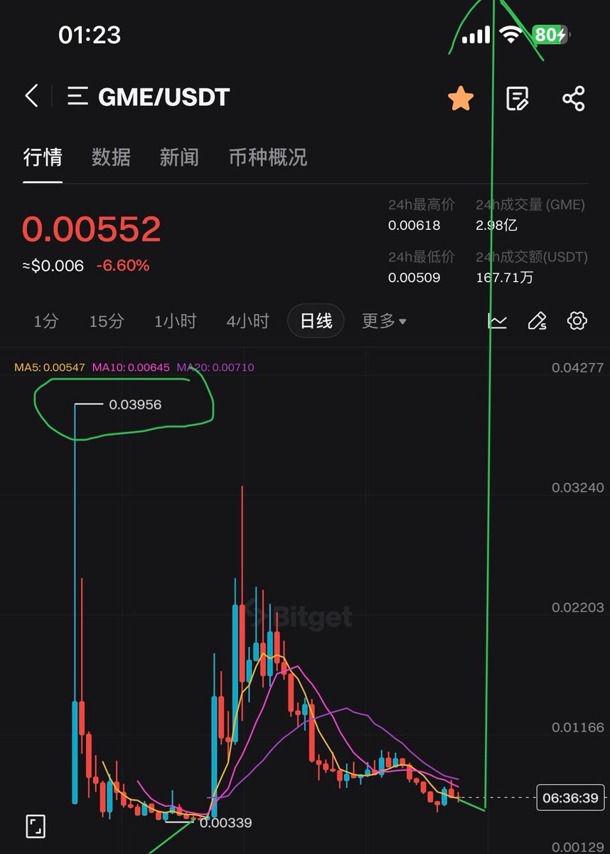 GME_PS883's tweet image. Wtf guys ? I just find out unbelievable Day K line , probably a little more drop and then big green dildo incoming with skyrocketing $GME @gmecoinsol Soon Moon ,get ready billion into our pocket ! 🚨🚨🚨🔔🔔🔔