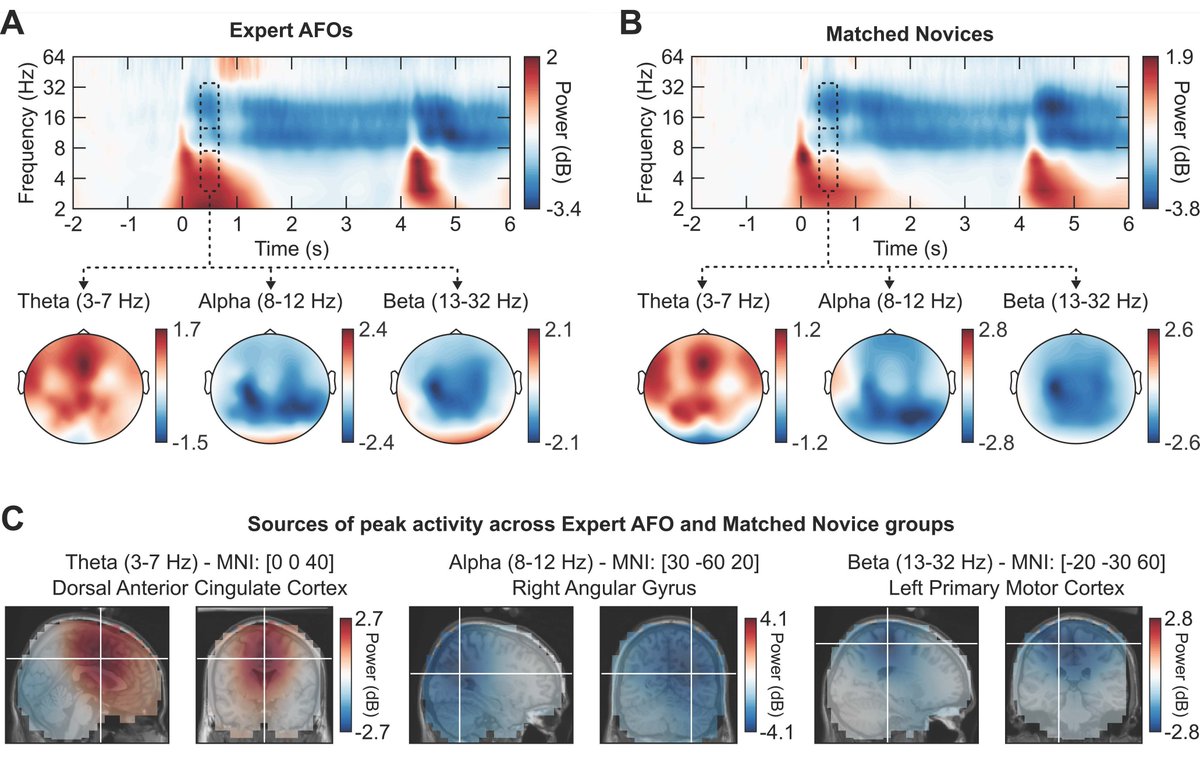 SfN Journals (@sfnjournals) on Twitter photo New in #eNeuro: Recording from the brains of experts & novices performing a virtual reality task from Alexander et al. reveals that fast-acting experts may have distinct ACC activity when making decisions. <a href="/AstonUniversity/">Aston University</a> <a href="/UniofNottingham/">Uni of Nottingham #WeAreUoN</a>
eneuro.org/lookup/DOI/10.… New in #eNeuro: Recording from the brains of experts & novices performing a virtual reality task from Alexander et al. reveals that fast-acting experts may have distinct ACC activity when making decisions. <a href="/AstonUniversity/">Aston University</a> <a href="/UniofNottingham/">Uni of Nottingham #WeAreUoN</a>
eneuro.org/lookup/DOI/10.…
