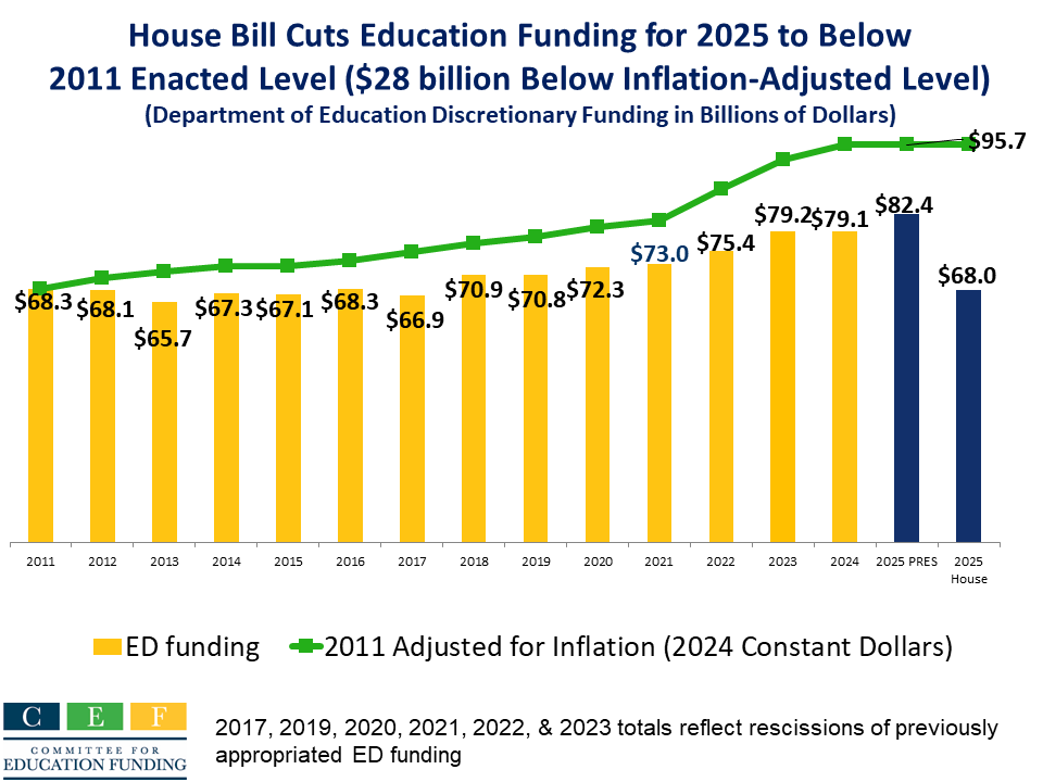CEF wrote to the House opposing the 2025 funding bill the House Appropriations Committee will consider  Wednesday that cuts Education funding by $11 billion (14%), to below even the 2011 nominal level.  See cef.org/advocacy/lette… (1/2)