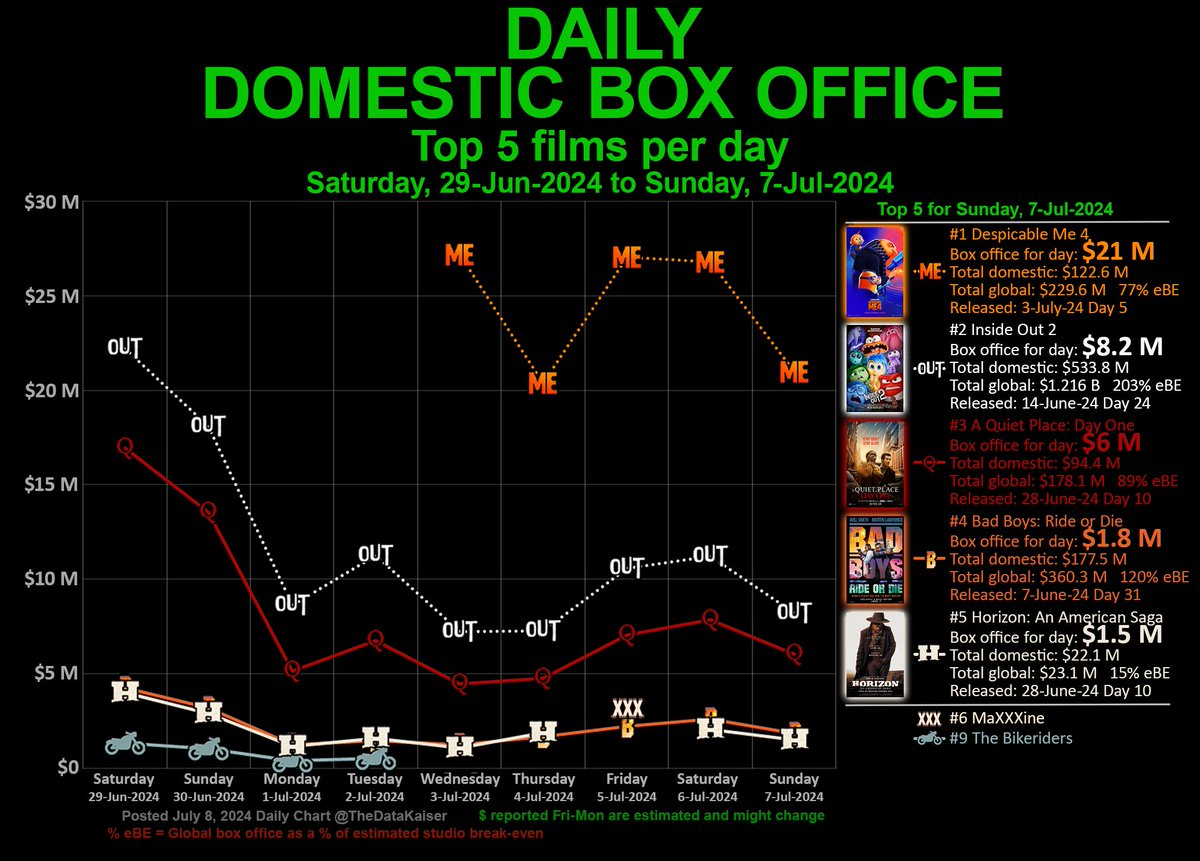 DAILY domestic #BoxOffice #chart

Top 5 #films for Sunday, Jul 7, 2024

1. <a href="/DespicableMe/">Despicable Me</a> 4 $21 M =
2. #InsideOut2 $8.2 M =
3. <a href="/AQuietPlace/">A Quiet Place</a> Day One $6 M =
4. <a href="/BadBoys/">Bad Boys: Ride Or Die</a> Ride or Die $1.8 M =
5. #HorizonAmericanSaga $1.5 M =

More #Hollywood movie charts: x.com/thedatakaiser/…