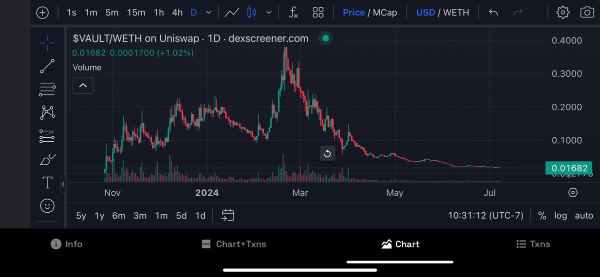 I’ll just let this sit here

$VAULT #Vaulttech 

dexscreener.com/ethereum/0x4Da…