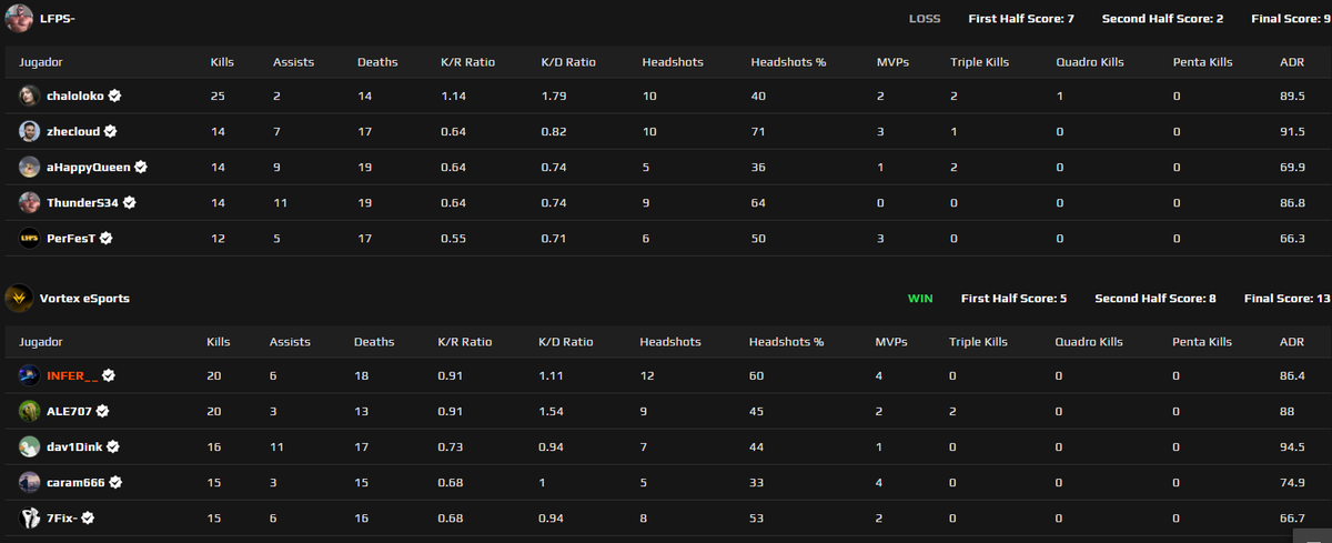 INFERMain's tweet photo. | 𝐌𝐀𝐓𝐂𝐇𝐃𝐀𝐘 🔫
@VortexeSportsES VS @LFPS_GAMING 
WIN 13 - 9 / 13 - 2
Almost double MVP

The best team
👤@INFERMain 
👤@fixcs7 
👤@Zayden707 
👤@caram1337 
👤@Dav1Zzzzz 
👤@SilvxrCs 
🧠@calezcs https://t.co/XmfZR7KPmc