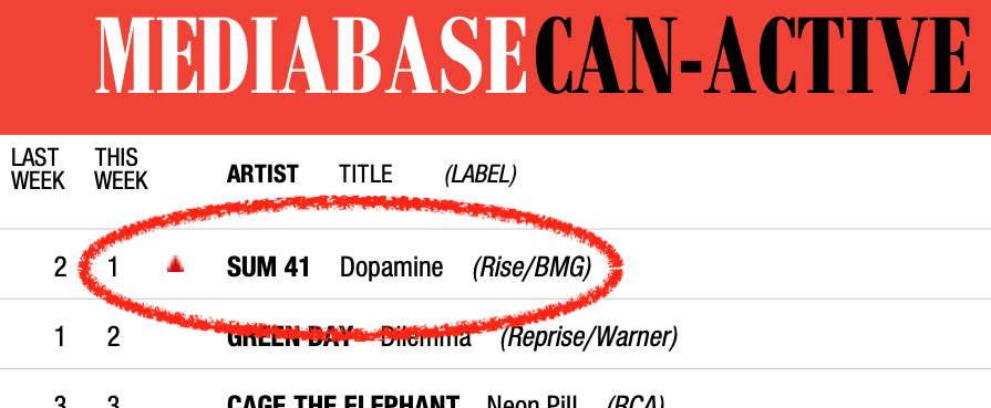 Another #1 smash from <a href="/Sum41/">Sum 41</a>, the second song from Heaven :x: Hell to top Active Rock radio in Canada.