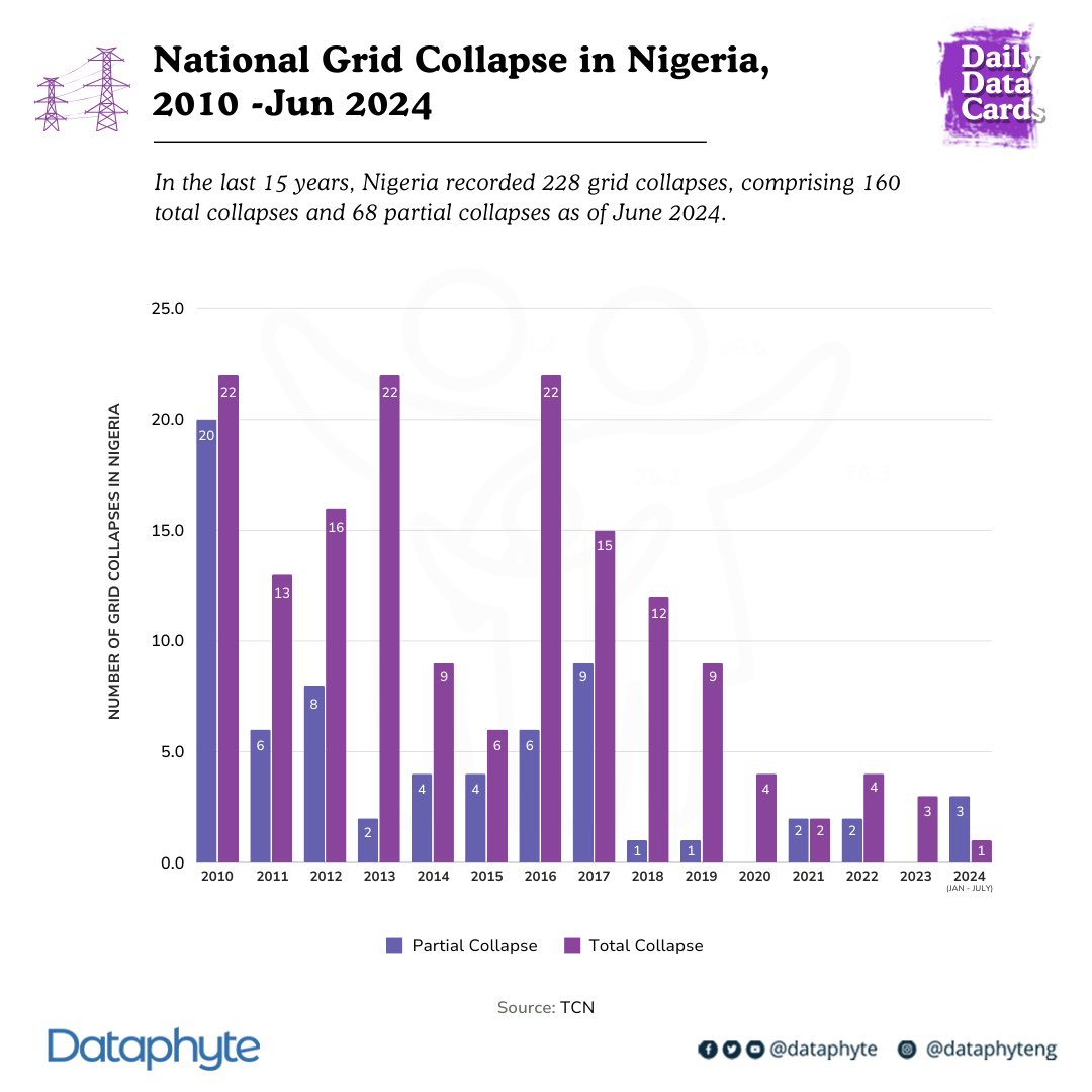Dataphyte's tweet photo. #DailyDataCard: Partial or total collapse, one thing is clear: Nigeria's power grid is fragile and faltering, with 228 collapses in 15 years and 4 already this year. When will the ‘UPNEPA’ era end, and stable power begin?

#NationalGrid #PowerSector #Datafordevelopment https://t.co/MlDeJyYGO0
