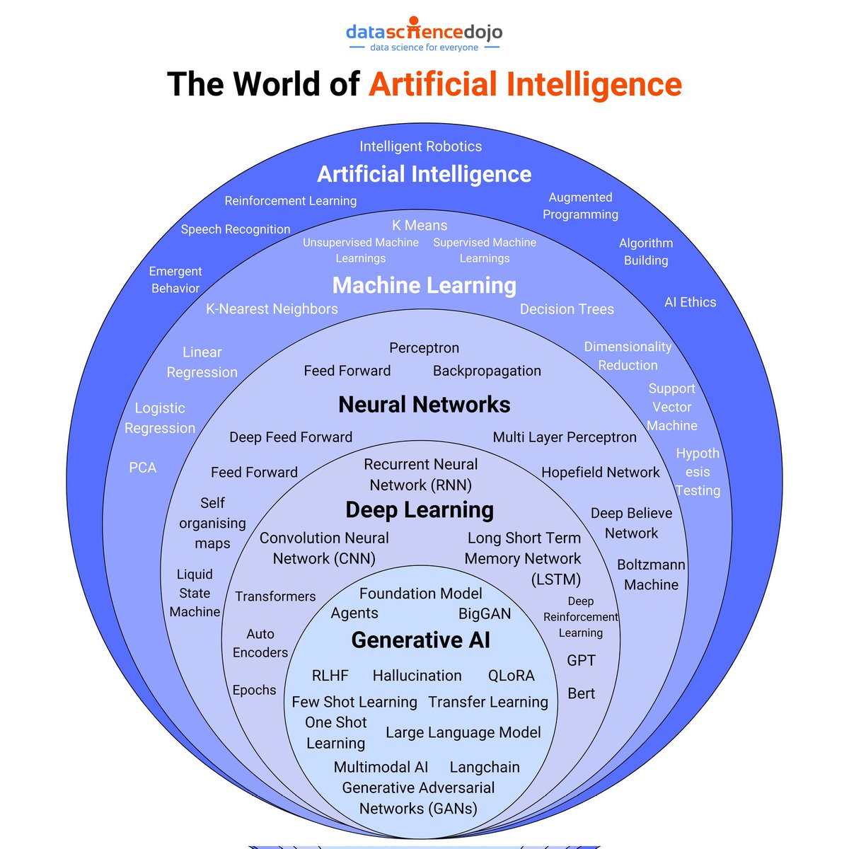 The complete world of #ArtificialInteligence!

#AI #MachineLearning #DeepLearning #DataScience #GenerativeAI #LLM #ComputerVision #NeuralNetworks #neuroscience #Python #Code #100DaysOfCode <a href="/DataScienceDojo/">Data Science Dojo</a>

<a href="/SpirosMargaris/">Spiros Margaris</a> <a href="/PawlowskiMario/">Mario</a> <a href="/mvollmer1/">Dr. Marcell Vollmer #StaySafe #CES2026</a> <a href="/gvalan/">Greg Valancius</a> <a href="/ipfconline1/">ipfconline</a>