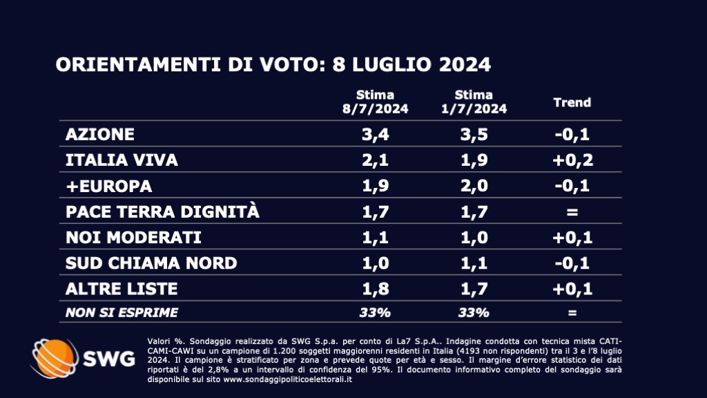 Sondaggio SWG (24 giugno 2024)
