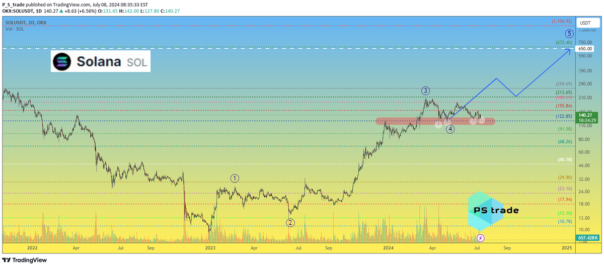 ChartMonkeyBTC's tweet image. 📊NEUTRAL: #SOLUSDT $SOL by @P_S_trade

#Solanas #SOL price appears stronger compared to #BTC in Q2 2024. Despite #BTCUSDT price adjustments, #Solana buyers successfully fought off sellers 4 times in the past 3 months.

🌱 Grow with us: t.me/cryptochartmon…