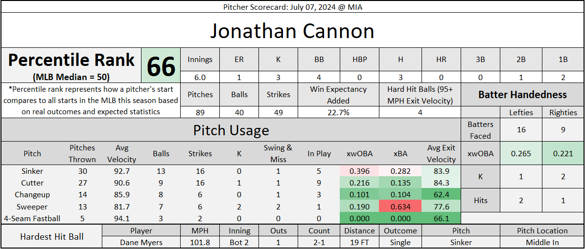 SHChicagoSports's tweet photo. Jonathan Cannon's start from yesterday in Miami:
β’ 6.0 IP, 1 ER, 3 H, 3 K, 4 BB, 4 hard-hit balls
β’ Real good outing from Cannon, 66th percentile start
#WhiteSox #Southside #MLB #CWSvsMIA https://t.co/3ofSsKGipb