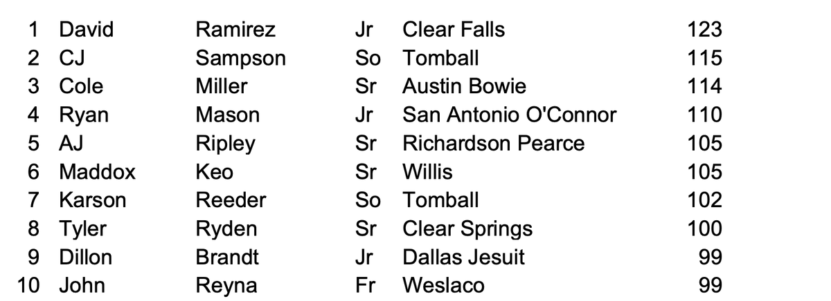 6ATxHSBaseball (@6atxhsbaseball) on Twitter photo 6A Top 10 Strikeout leaders for 2024!
See the top 200 Strikeouts in our season stats document!
txhighschoolbaseball.com/onlinestore/
<a href="/David_Ramirez06/">David Ramirez</a> <a href="/cj_sampson7/">CJ Sampson</a> <a href="/colewmiller09/">Cole Miller</a> <a href="/Ryan_mason2025/">Ryan Mason</a> <a href="/AJRipley16/">AJ Ripley</a> <a href="/KeoMaddox/">Maddox Keo</a> <a href="/KarsonReeder/">Karson Reeder</a> <a href="/Ryden_Tyler14/">Tyler Ryden</a> <a href="/dillonbrandt3/">Dillon Brandt</a> 6A Top 10 Strikeout leaders for 2024!
See the top 200 Strikeouts in our season stats document!
txhighschoolbaseball.com/onlinestore/
<a href="/David_Ramirez06/">David Ramirez</a> <a href="/cj_sampson7/">CJ Sampson</a> <a href="/colewmiller09/">Cole Miller</a> <a href="/Ryan_mason2025/">Ryan Mason</a> <a href="/AJRipley16/">AJ Ripley</a> <a href="/KeoMaddox/">Maddox Keo</a> <a href="/KarsonReeder/">Karson Reeder</a> <a href="/Ryden_Tyler14/">Tyler Ryden</a> <a href="/dillonbrandt3/">Dillon Brandt</a>