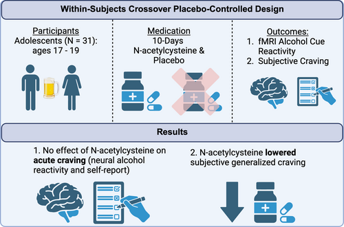 MUSCYouthCollab's tweet photo. Dr. Green's recent work funded by her @MUSC_COM SCORE pilot project &amp; Dr. Squeglia's @NIAAAnews K23 award was accepted in @ACERjournal!

https://t.co/LfXzjkJbMs https://t.co/ZIU2aw4fBP