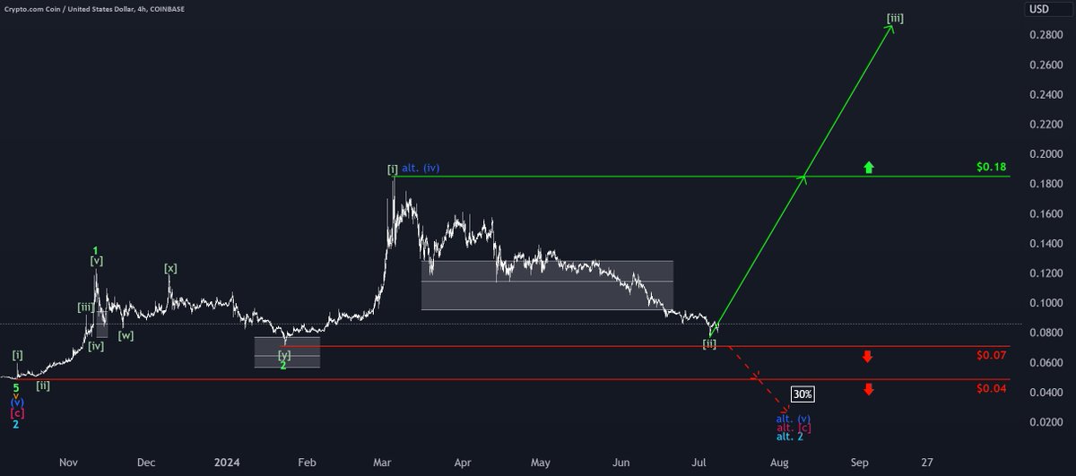 best_analysts's tweet photo. 📈 LONG: #CROUSD | $CRO | 4h
CRO cryptocurrency is predicted to rise to $0.18 but could face a correction if it drops below $0.07.
🔗 See more: https://t.co/wfDqnUIcnt https://t.co/yqdGjE5PZa